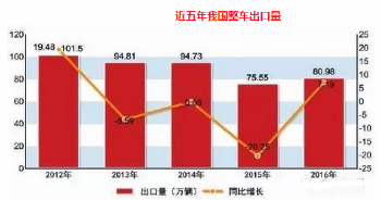 整車行業