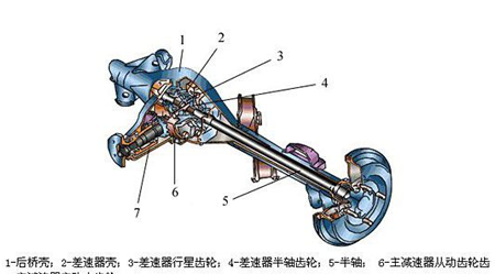 驅(qū)動(dòng)后橋分解